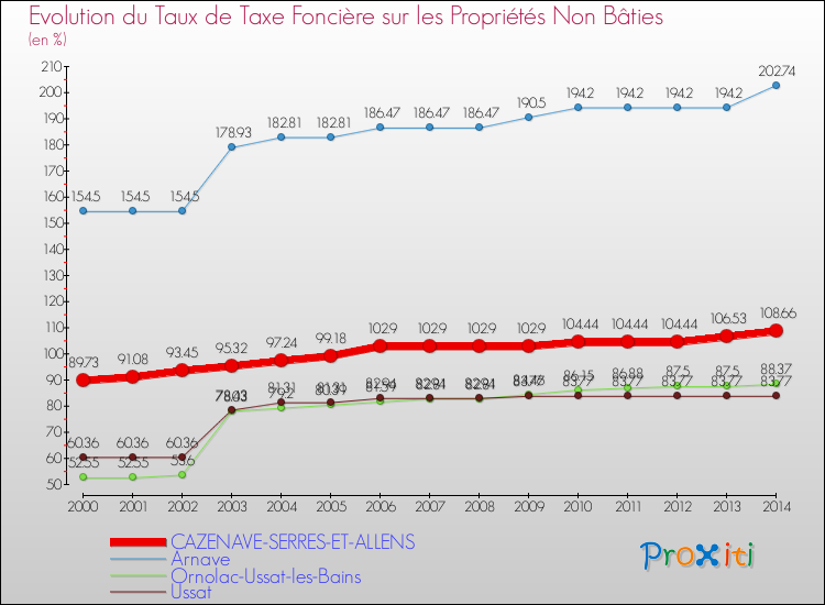 Evolution du taux de la taxe foncière sur les immeubles et terrains non batis pour CAZENAVE-SERRES-ET-ALLENS et les communes proches de 2000 à 2014 Comparaison des taux de la taxe foncière sur les immeubles et terrains non batis pour CAZENAVE-SERRES-ET-ALLENS et les communes voisines de 2000 à 2014