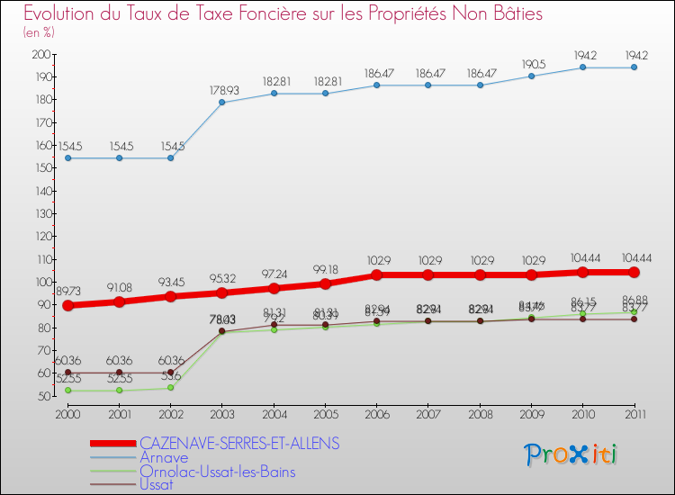 Evolution du taux de la taxe foncière sur les immeubles et terrains non batis pour CAZENAVE-SERRES-ET-ALLENS et les communes proches Comparaison des taux de la taxe foncière sur les immeubles et terrains non batis pour CAZENAVE-SERRES-ET-ALLENS et les communes voisines