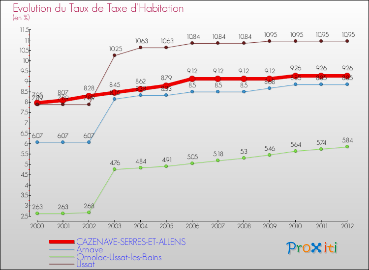 Evolution du taux de la taxe d'habitation pour CAZENAVE-SERRES-ET-ALLENS et les communes proches Comparaison des taux de la taxe d'habitation pour CAZENAVE-SERRES-ET-ALLENS et les communes voisines