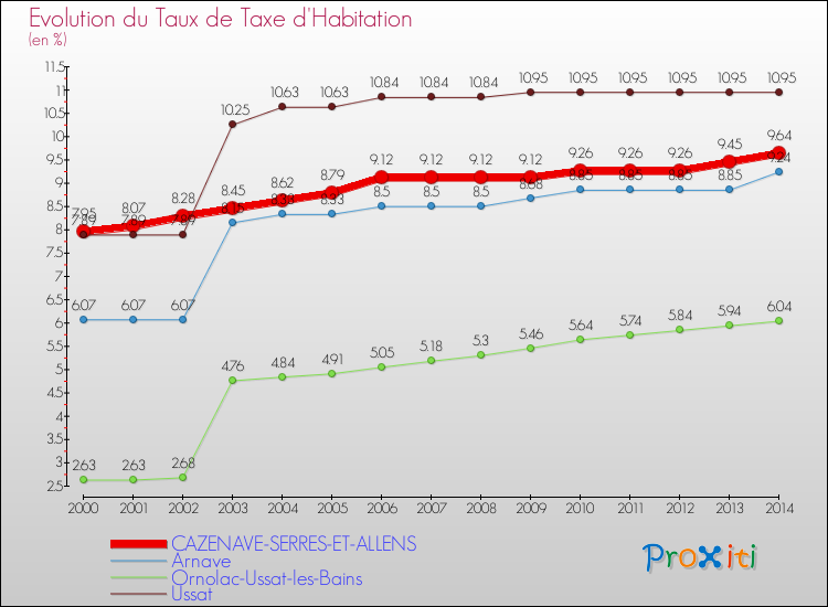 Evolution du taux de la taxe d'habitation pour CAZENAVE-SERRES-ET-ALLENS et les communes proches de 2000 à 2014 Comparaison des taux de la taxe d'habitation pour CAZENAVE-SERRES-ET-ALLENS et les communes voisines de 2000 à 2014