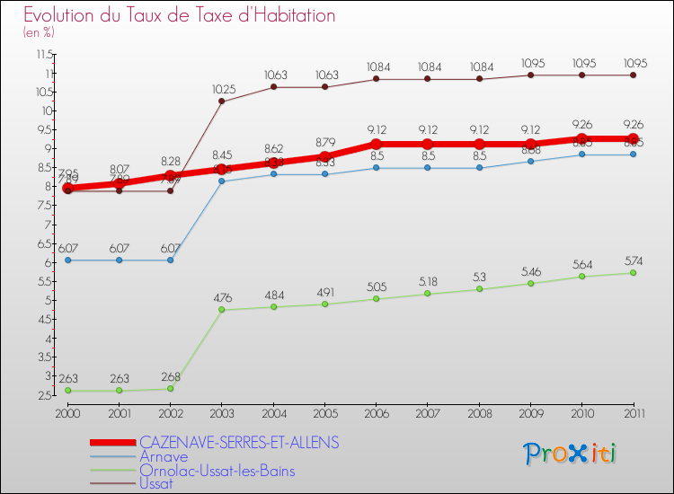 Evolution du taux de la taxe d'habitation pour CAZENAVE-SERRES-ET-ALLENS et les communes proches Comparaison des taux de la taxe d'habitation pour CAZENAVE-SERRES-ET-ALLENS et les communes voisines