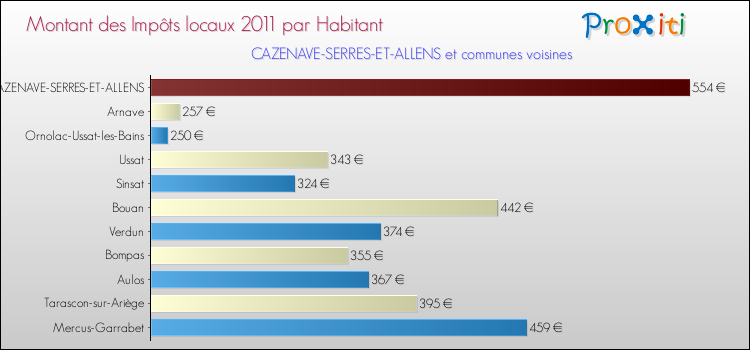 Montant des impôts locaux par Habitant pour CAZENAVE-SERRES-ET-ALLENS et les communes proches Comparaison des impôts locaux par habitant pour CAZENAVE-SERRES-ET-ALLENS et les communes voisines