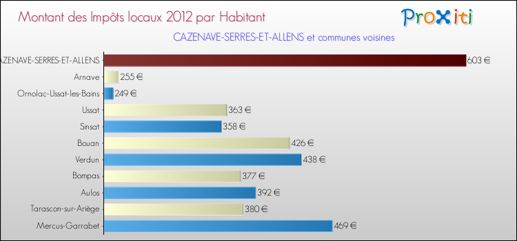 Montant des impôts locaux par Habitant pour CAZENAVE-SERRES-ET-ALLENS et les communes proches Comparaison des impôts locaux par habitant pour CAZENAVE-SERRES-ET-ALLENS et les communes voisines
