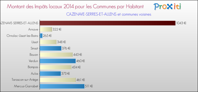 Montant des impôts locaux par Habitant pour CAZENAVE-SERRES-ET-ALLENS et les communes proches en 2014 Comparaison des impôts locaux par habitant pour CAZENAVE-SERRES-ET-ALLENS et les communes voisines en 2014