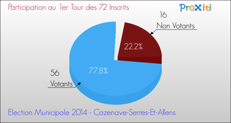 Participation au 1er Tour des Elections Municipales 2014 de la commune de Cazenave-Serres-Et-Allens Elections Municipales 2014 - Participation au 1er Tour pour la commune de Cazenave-Serres-Et-Allens