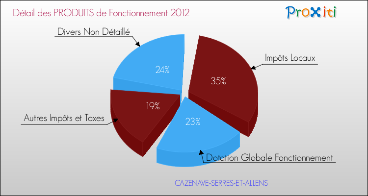 Décomposition du Budget de Fonctionnement 2012 de la commune de CAZENAVE-SERRES-ET-ALLENS Budget de Fonctionnement 2012 pour la commune de CAZENAVE-SERRES-ET-ALLENS