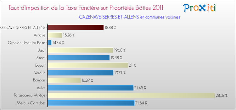 Taux d'imposition de la taxe foncière sur le bati 2011 pour CAZENAVE-SERRES-ET-ALLENS et les communes proches Comparaison des taux d'imposition de la taxe foncière sur le bati 2011 pour CAZENAVE-SERRES-ET-ALLENS et les communes voisines