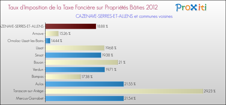 Taux d'imposition de la taxe foncière sur le bati 2012 pour CAZENAVE-SERRES-ET-ALLENS et les communes proches Comparaison des taux d'imposition de la taxe foncière sur le bati 2012 pour CAZENAVE-SERRES-ET-ALLENS et les communes voisines