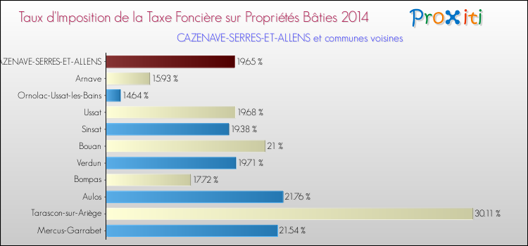 Taux d'imposition de la taxe foncière sur le bati 2014 pour CAZENAVE-SERRES-ET-ALLENS et les communes proches Comparaison des taux d'imposition de la taxe foncière sur le bati 2014 pour CAZENAVE-SERRES-ET-ALLENS et les communes voisines