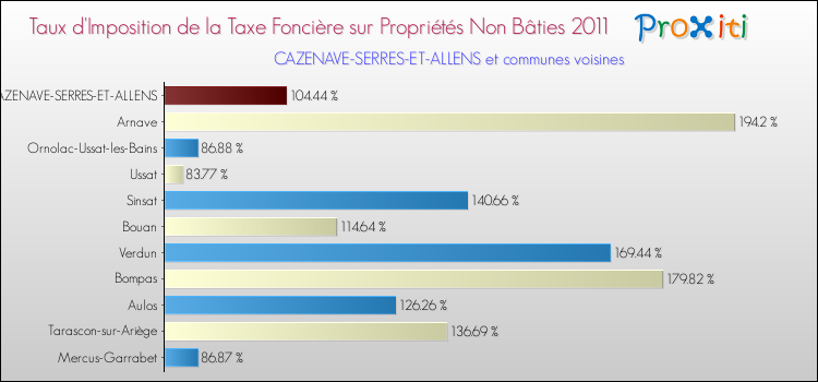 Taux d'imposition de la taxe foncière sur les immeubles et terrains non batis 2011 pour CAZENAVE-SERRES-ET-ALLENS et les communes proches Comparaison des taux d'imposition de la taxe foncière sur les immeubles et terrains non batis 2011 pour CAZENAVE-SERRES-ET-ALLENS et les communes voisines