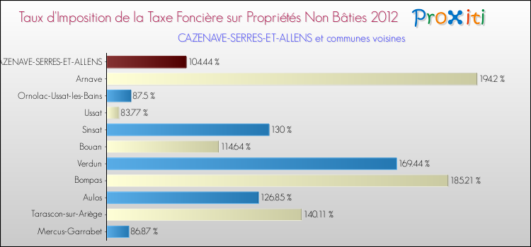 Taux d'imposition de la taxe foncière sur les immeubles et terrains non batis 2012 pour CAZENAVE-SERRES-ET-ALLENS et les communes proches Comparaison des taux d'imposition de la taxe foncière sur les immeubles et terrains non batis 2012 pour CAZENAVE-SERRES-ET-ALLENS et les communes voisines
