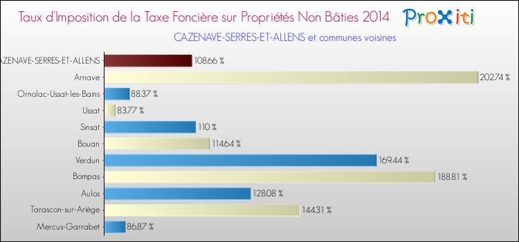 Taux d'imposition de la taxe foncière sur les immeubles et terrains non batis 2014 pour CAZENAVE-SERRES-ET-ALLENS et les communes proches Comparaison des taux d'imposition de la taxe foncière sur les immeubles et terrains non batis 2014 pour CAZENAVE-SERRES-ET-ALLENS et les communes voisines