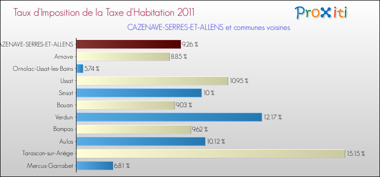 Taux d'imposition de la taxe d'habitation 2011 pour CAZENAVE-SERRES-ET-ALLENS et les communes proches Comparaison des taux d'imposition de la taxe d'habitation 2011 pour CAZENAVE-SERRES-ET-ALLENS et les communes voisines