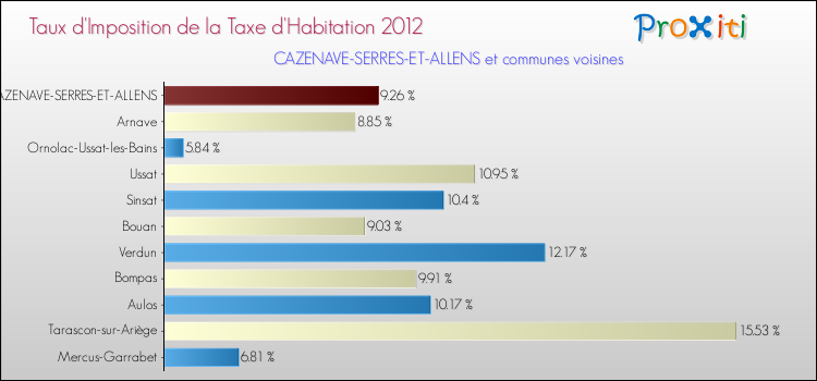 Taux d'imposition de la taxe d'habitation 2012 pour CAZENAVE-SERRES-ET-ALLENS et les communes proches Comparaison des taux d'imposition de la taxe d'habitation 2012 pour CAZENAVE-SERRES-ET-ALLENS et les communes voisines