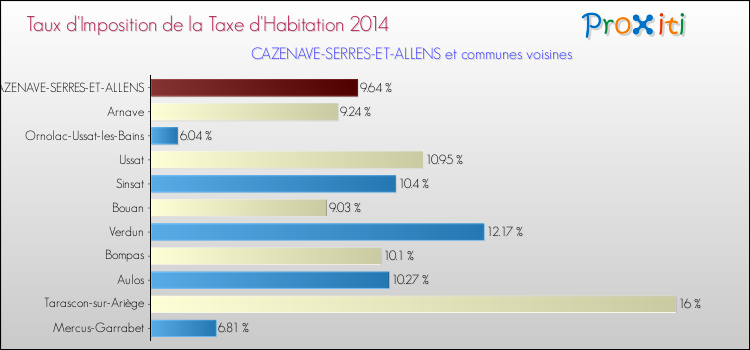 Taux d'imposition de la taxe d'habitation 2014 pour CAZENAVE-SERRES-ET-ALLENS et les communes proches Comparaison des taux d'imposition de la taxe d'habitation 2014 pour CAZENAVE-SERRES-ET-ALLENS et les communes voisines