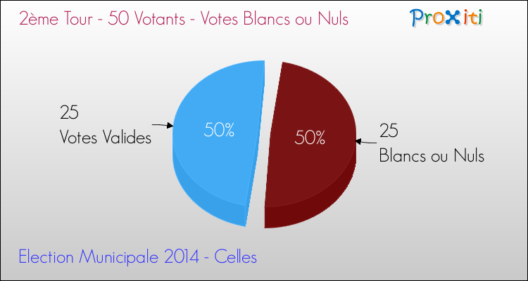 Votes blancs ou nuls au 2ème Tour des Elections Municipales 2014 de la commune de Celles Elections Municipales 2014 - Votes blancs ou nuls au 2ème Tour pour la commune de Celles