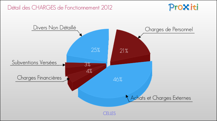 Décomposition des Charges de Fonctionnement 2012 de la commune de CELLES Charges de Fonctionnement 2012 pour la commune de CELLES