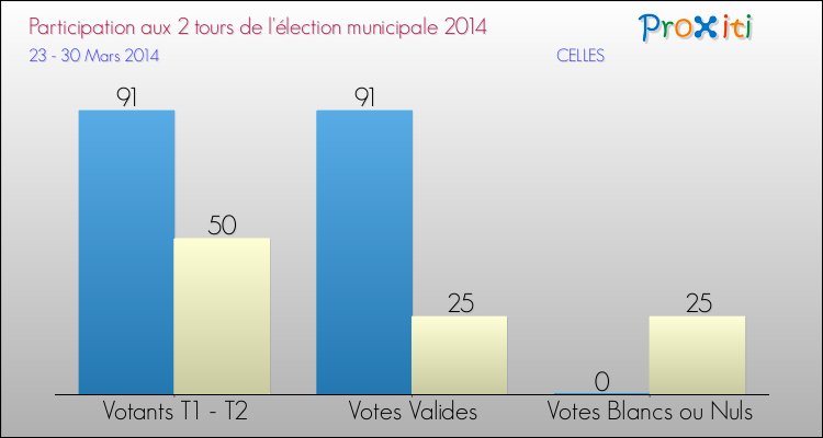 Participation comparée des 2 tours des Elections Municipales 2014 de la commune de CELLES Elections Municipales 2014 - Participation comparée des 2 tours pour la commune de CELLES