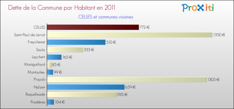 Dette par habitant de la commune en 2011 pour CELLES et les communes proches Comparaison de la dette par habitant de la commune en 2011 pour CELLES et les communes voisines