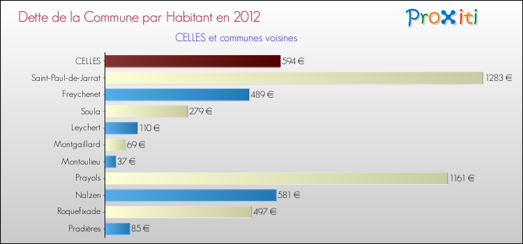 Dette par habitant de la commune en 2012 pour CELLES et les communes proches Comparaison de la dette par habitant de la commune en 2012 pour CELLES et les communes voisines