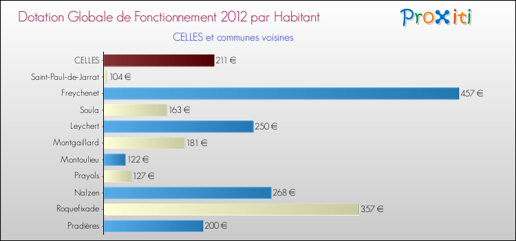 Montant des dotations globales de fonctionnement DGF par Habitant pour CELLES et les communes proches Comparaison des des dotations globales de fonctionnement DGF par habitant pour CELLES et les communes voisines