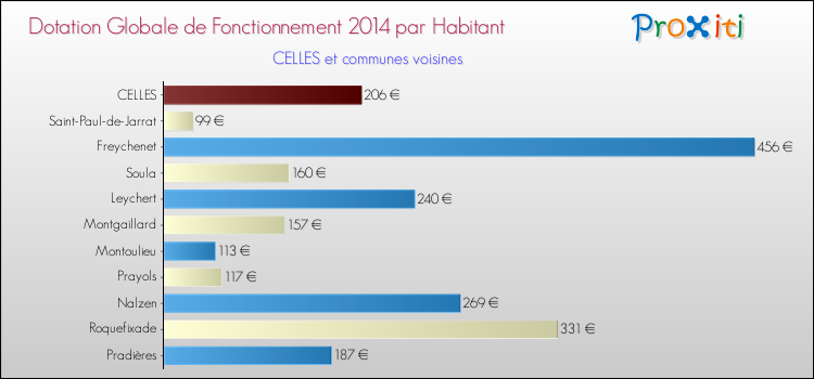 Montant des dotations globales de fonctionnement DGF par Habitant pour CELLES et les communes proches en 2014. Comparaison des des dotations globales de fonctionnement DGF par habitant pour CELLES et les communes voisines en 2014.