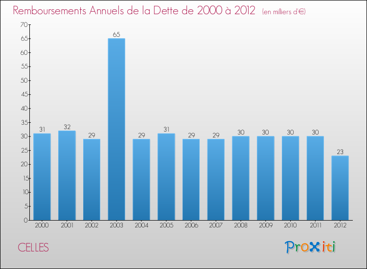 Evolution de l'annuité de la dette pour la commune de CELLES de 2000 à 2012 Annuités de la dette pour CELLES de 2000 à 2012