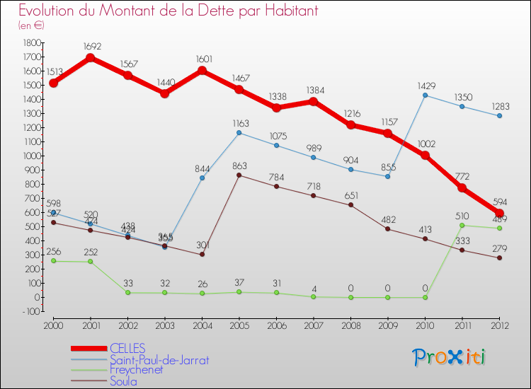 Evolution de la dette par habitant pour la commune de CELLES et les communes proches de 2000 à 2012 Comparaison de la dette par habitant pour CELLES et les communes voisines de 2000 à 2012