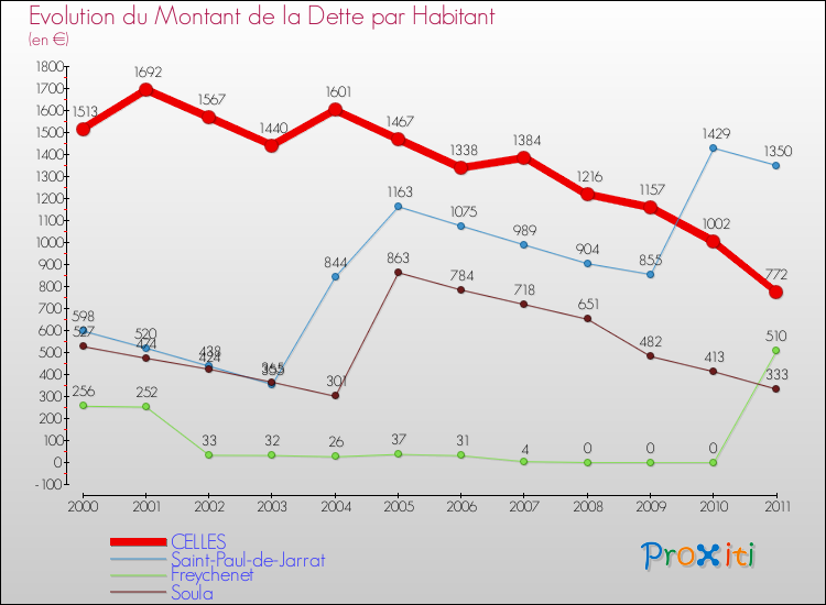 Evolution de la dette par habitant pour la commune de CELLES et les communes proches Comparaison de la dette par habitant pour CELLES et les communes voisines