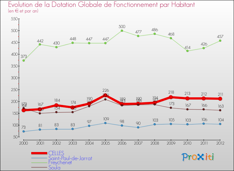 Evolution et montant de la dotation globale de fonctionnement par Habitant pour CELLES et les communes proches Comparaison des dotations globales de fonctionnement par habitant pour CELLES et les communes voisines