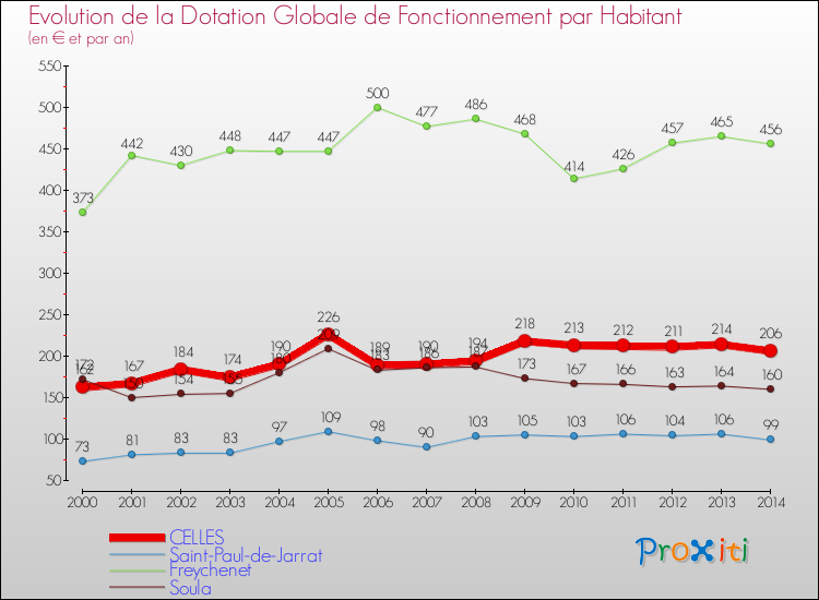 Evolution et montant de la dotation globale de fonctionnement par Habitant pour CELLES et les communes proches de 2000 à 2014. Comparaison des dotations globales de fonctionnement par habitant pour CELLES et les communes voisines de 2000 à 2014.