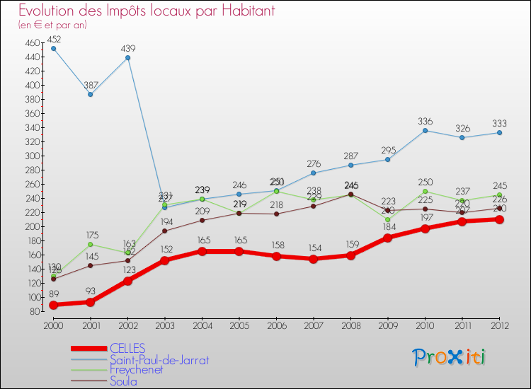 Evolution et montant des impôts locaux par Habitant pour CELLES et les communes proches Comparaison des impôts locaux par habitant pour CELLES et les communes voisines