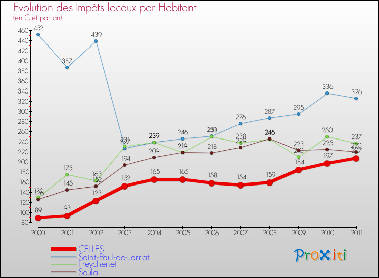 Evolution et montant des impôts locaux par Habitant pour CELLES et les communes proches Comparaison des impôts locaux par habitant pour CELLES et les communes voisines