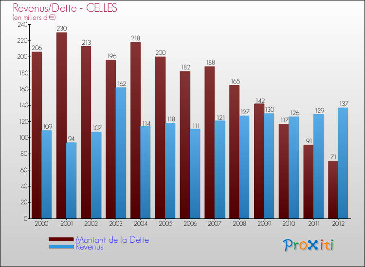 Evolution comparée de la dette et des revenus pour la commune de CELLES de 2000 à 2012 Comparaison de la dette et des revenus pour CELLES de 2000 à 2012