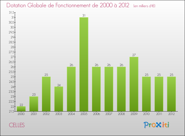 Evolution du montant de la Dotation Globale de Fonctionnement pour la commune de CELLES de 2000 à 2012 Evolution du montant de la Dotation Globale de Fonctionnement pour CELLES de 2000 à 2012