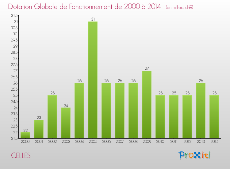 Evolution du montant de la Dotation Globale de Fonctionnement pour la commune de CELLES de 2000 à 2014 Evolution du montant de la Dotation Globale de Fonctionnement pour CELLES de 2000 à 2014