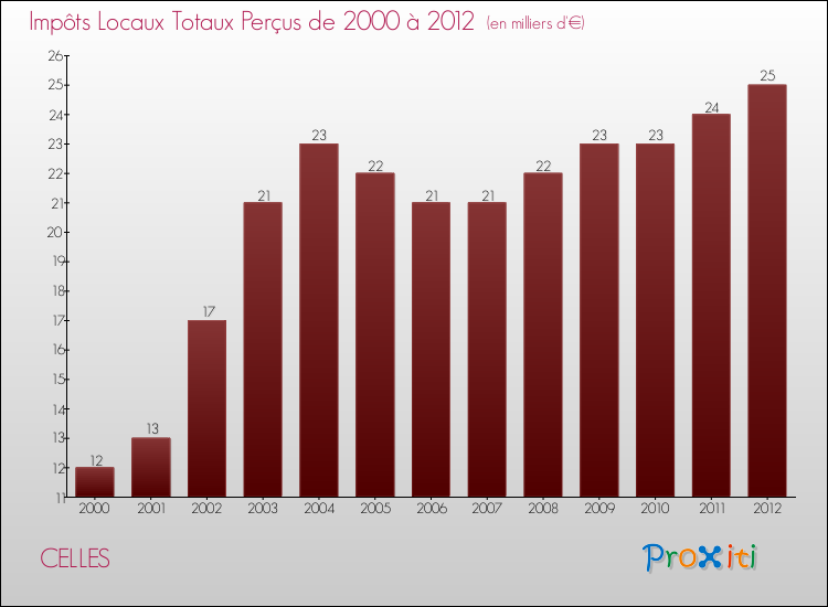 Evolution des Impôts Locaux pour la commune de CELLES de 2000 à 2012 Evolution des Impôts Locaux pour CELLES de 2000 à 2012