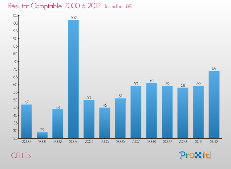 Evolution du résultat comptable pour la commune de CELLES de 2000 à 2012 Evolution du résultat comptable pour CELLES de 2000 à 2012