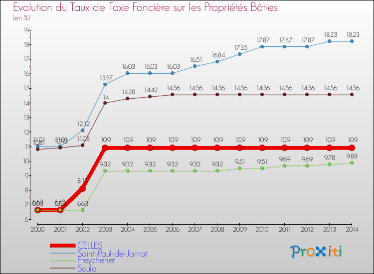 Evolution du taux de la taxe foncière sur le bati pour CELLES et les communes proches de 2000 à 2014 Comparaison des taux de taxe foncière sur le bati pour CELLES et les communes voisines de 2000 à 2014