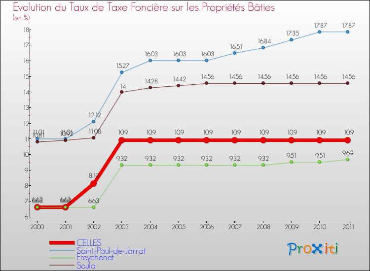 Evolution du taux de la taxe foncière sur le bati pour CELLES et les communes proches Comparaison des taux de taxe foncière sur le bati pour CELLES et les communes voisines
