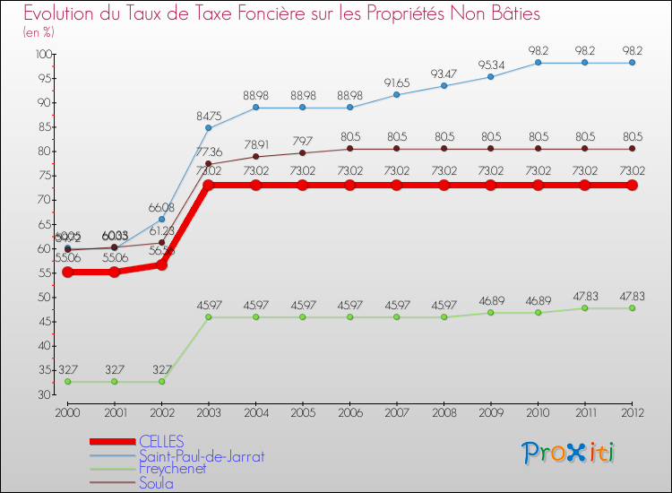 Evolution du taux de la taxe foncière sur les immeubles et terrains non batis pour CELLES et les communes proches de 2000 à 2012 Comparaison des taux de la taxe foncière sur les immeubles et terrains non batis pour CELLES et les communes voisines de 2000 à 2012