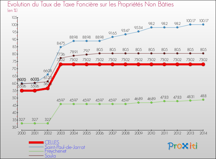Evolution du taux de la taxe foncière sur les immeubles et terrains non batis pour CELLES et les communes proches de 2000 à 2014 Comparaison des taux de la taxe foncière sur les immeubles et terrains non batis pour CELLES et les communes voisines de 2000 à 2014