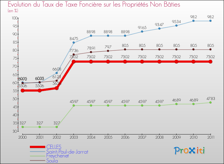 Evolution du taux de la taxe foncière sur les immeubles et terrains non batis pour CELLES et les communes proches Comparaison des taux de la taxe foncière sur les immeubles et terrains non batis pour CELLES et les communes voisines
