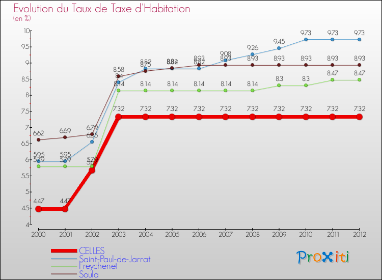 Evolution du taux de la taxe d'habitation pour CELLES et les communes proches Comparaison des taux de la taxe d'habitation pour CELLES et les communes voisines