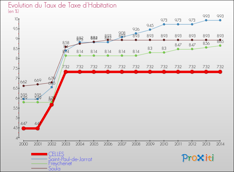 Evolution du taux de la taxe d'habitation pour CELLES et les communes proches de 2000 à 2014 Comparaison des taux de la taxe d'habitation pour CELLES et les communes voisines de 2000 à 2014
