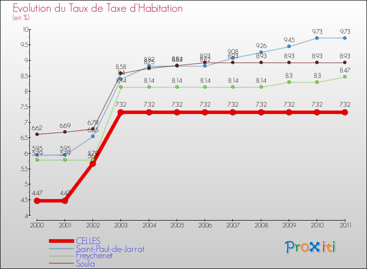 Evolution du taux de la taxe d'habitation pour CELLES et les communes proches Comparaison des taux de la taxe d'habitation pour CELLES et les communes voisines