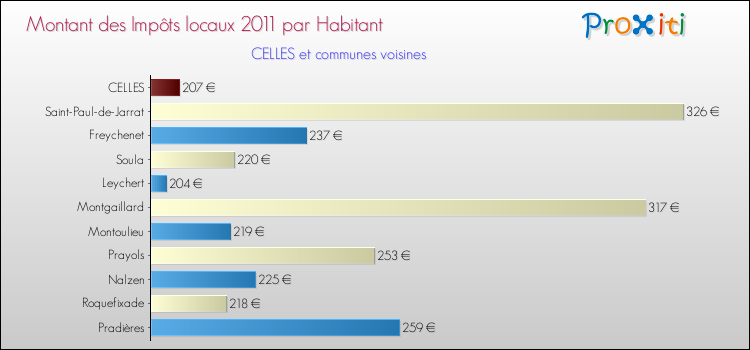 Montant des impôts locaux par Habitant pour CELLES et les communes proches Comparaison des impôts locaux par habitant pour CELLES et les communes voisines