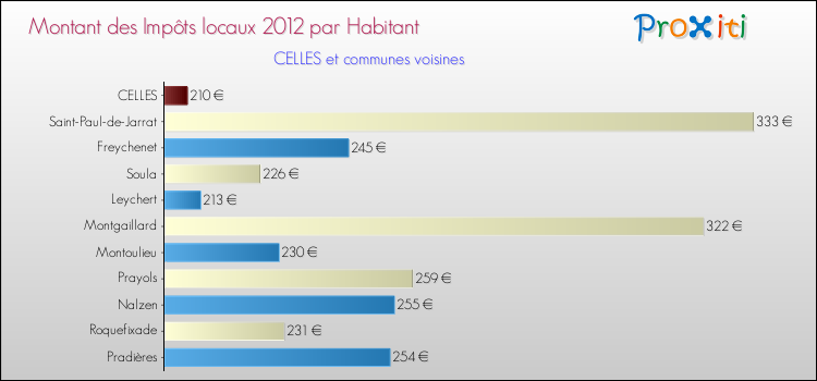 Montant des impôts locaux par Habitant pour CELLES et les communes proches Comparaison des impôts locaux par habitant pour CELLES et les communes voisines