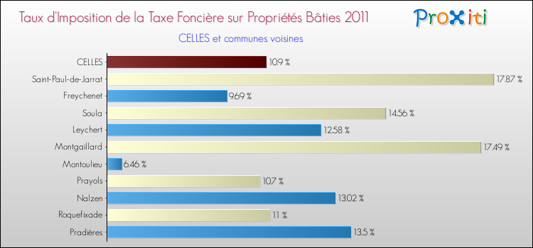 Taux d'imposition de la taxe foncière sur le bati 2011 pour CELLES et les communes proches Comparaison des taux d'imposition de la taxe foncière sur le bati 2011 pour CELLES et les communes voisines