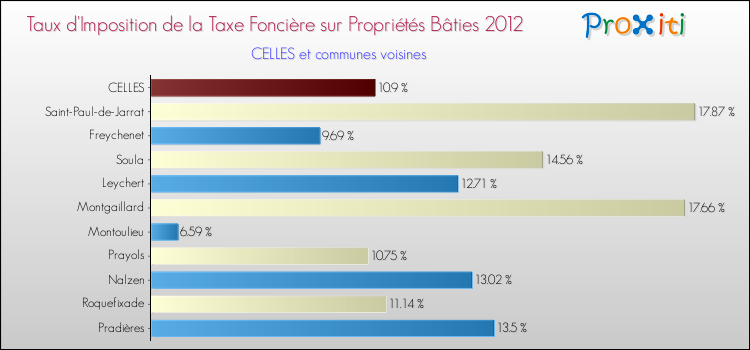Taux d'imposition de la taxe foncière sur le bati 2012 pour CELLES et les communes proches Comparaison des taux d'imposition de la taxe foncière sur le bati 2012 pour CELLES et les communes voisines